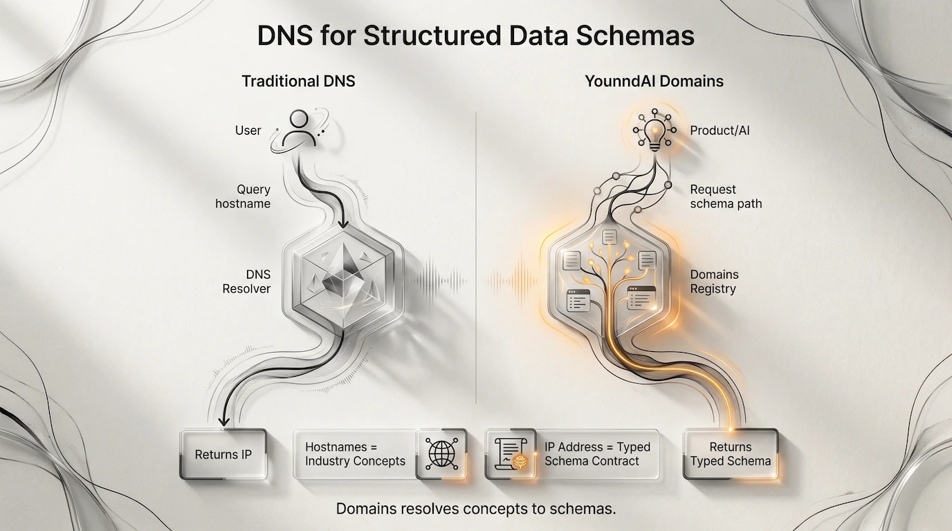 DNS for Structured Data Streams — YounndAI Domains resolves industry concepts to typed schemas